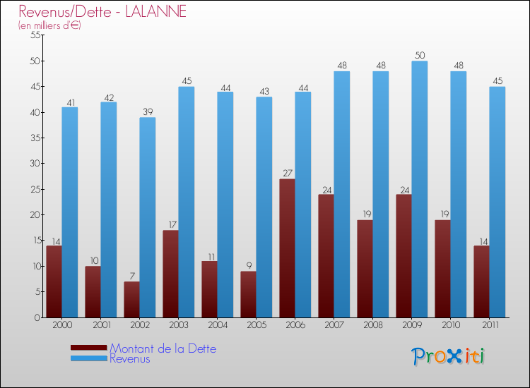 Evolution comparée de la dette et des revenus pour la commune de LALANNE de 2000 à 2011 Comparaison de la dette et des revenus pour LALANNE de 2000 à 2011