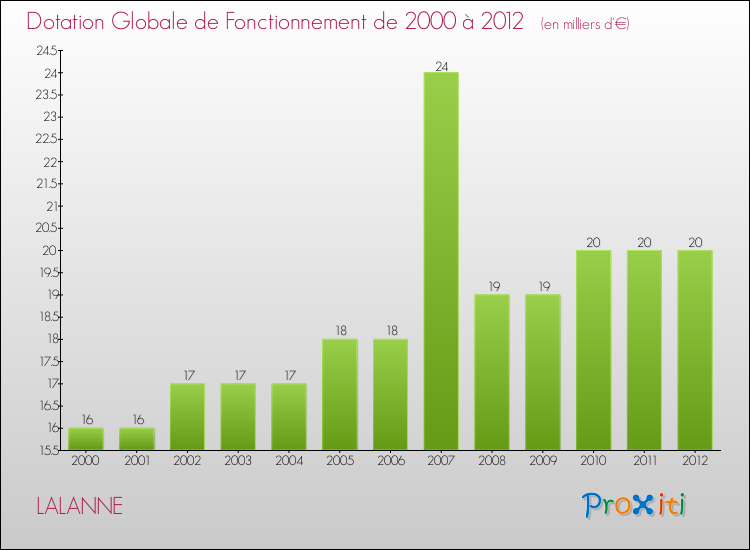 Evolution du montant de la Dotation Globale de Fonctionnement pour la commune de LALANNE de 2000 à 2012 Evolution du montant de la Dotation Globale de Fonctionnement pour LALANNE de 2000 à 2012