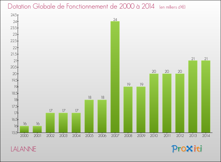 Evolution du montant de la Dotation Globale de Fonctionnement pour la commune de LALANNE de 2000 à 2014 Evolution du montant de la Dotation Globale de Fonctionnement pour LALANNE de 2000 à 2014