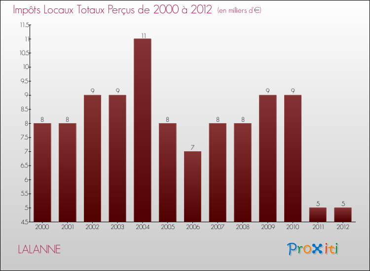 Evolution des Impôts Locaux pour la commune de LALANNE de 2000 à 2012 Evolution des Impôts Locaux pour LALANNE de 2000 à 2012