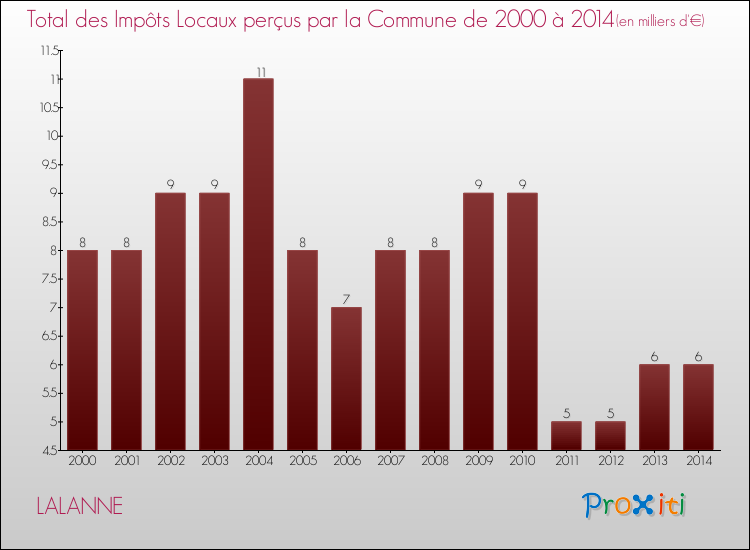 Evolution des Impôts Locaux pour la commune de LALANNE de 2000 à 2014 Evolution des Impôts Locaux pour LALANNE de 2000 à 2014