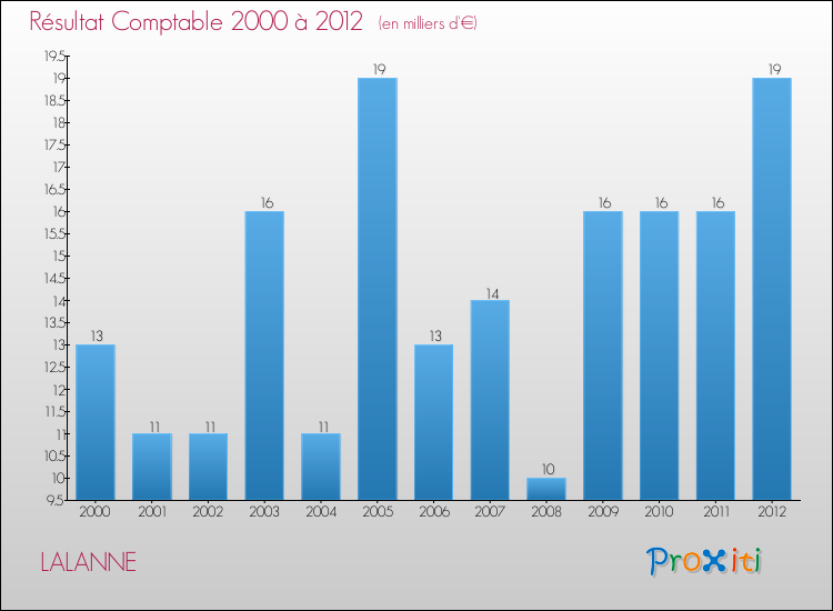 Evolution du résultat comptable pour la commune de LALANNE de 2000 à 2012 Evolution du résultat comptable pour LALANNE de 2000 à 2012
