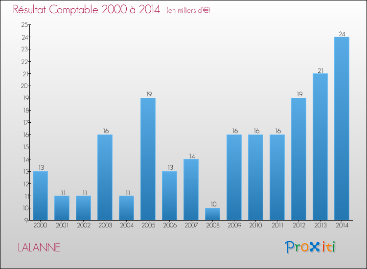 Evolution du résultat comptable pour la commune de LALANNE de 2000 à 2014 Evolution du résultat comptable pour LALANNE de 2000 à 2014