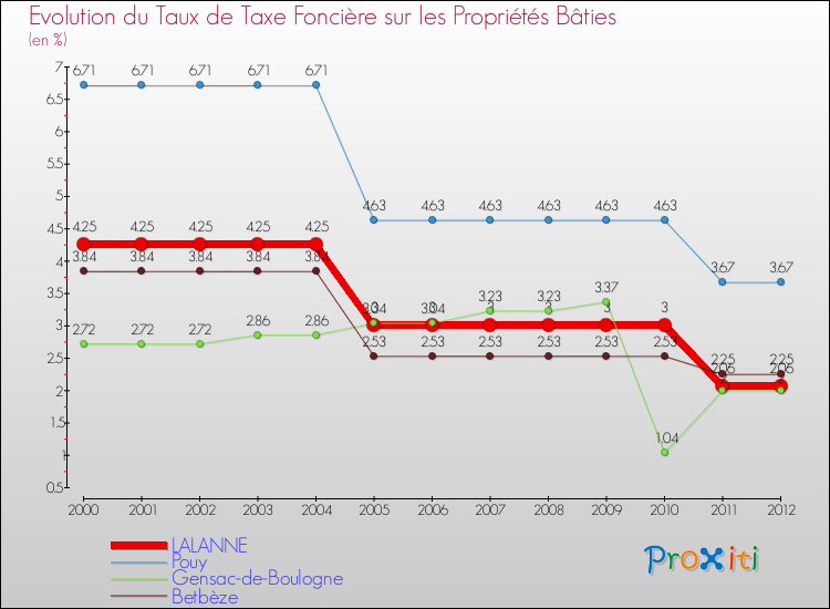 Evolution du taux de la taxe foncière sur le bati pour LALANNE et les communes proches de 2000 à 2012 Comparaison des taux de taxe foncière sur le bati pour LALANNE et les communes voisines de 2000 à 2012