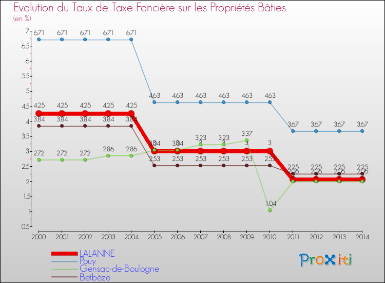 Evolution du taux de la taxe foncière sur le bati pour LALANNE et les communes proches de 2000 à 2014 Comparaison des taux de taxe foncière sur le bati pour LALANNE et les communes voisines de 2000 à 2014