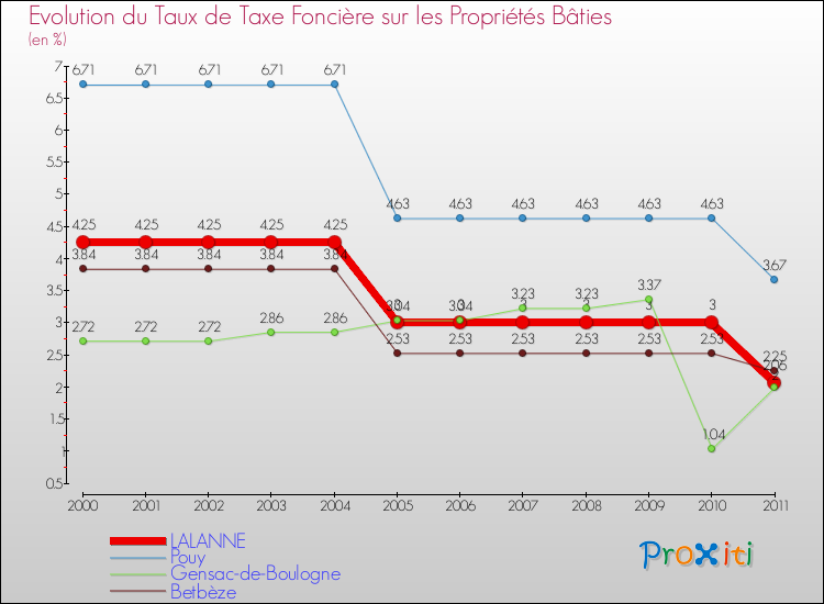 Evolution du taux de la taxe foncière sur le bati pour LALANNE et les communes proches Comparaison des taux de taxe foncière sur le bati pour LALANNE et les communes voisines