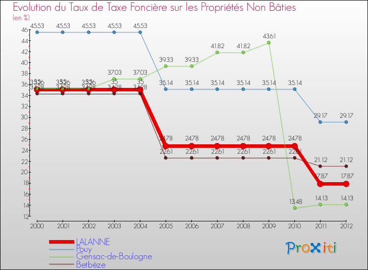 Evolution du taux de la taxe foncière sur les immeubles et terrains non batis pour LALANNE et les communes proches de 2000 à 2012 Comparaison des taux de la taxe foncière sur les immeubles et terrains non batis pour LALANNE et les communes voisines de 2000 à 2012
