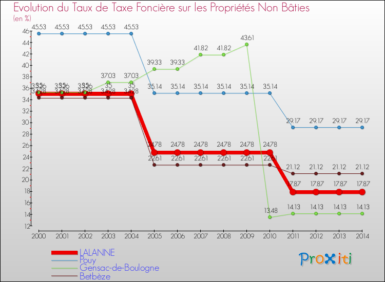 Evolution du taux de la taxe foncière sur les immeubles et terrains non batis pour LALANNE et les communes proches de 2000 à 2014 Comparaison des taux de la taxe foncière sur les immeubles et terrains non batis pour LALANNE et les communes voisines de 2000 à 2014