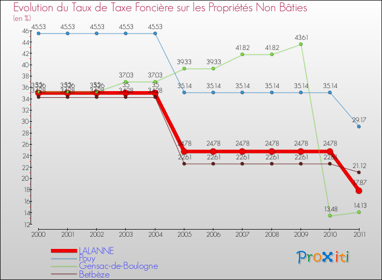 Evolution du taux de la taxe foncière sur les immeubles et terrains non batis pour LALANNE et les communes proches Comparaison des taux de la taxe foncière sur les immeubles et terrains non batis pour LALANNE et les communes voisines