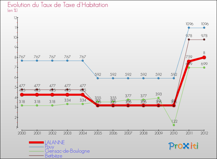 Evolution du taux de la taxe d'habitation pour LALANNE et les communes proches Comparaison des taux de la taxe d'habitation pour LALANNE et les communes voisines