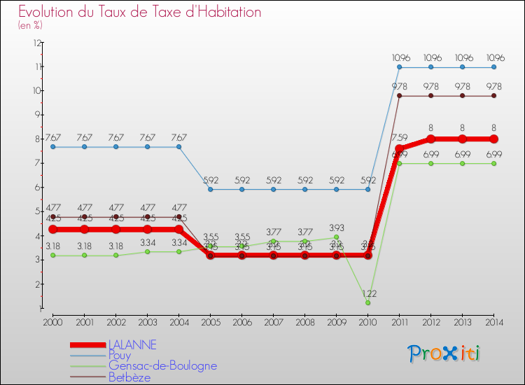 Evolution du taux de la taxe d'habitation pour LALANNE et les communes proches de 2000 à 2014 Comparaison des taux de la taxe d'habitation pour LALANNE et les communes voisines de 2000 à 2014