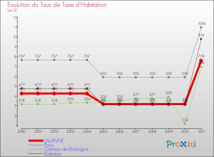Evolution du taux de la taxe d'habitation pour LALANNE et les communes proches Comparaison des taux de la taxe d'habitation pour LALANNE et les communes voisines