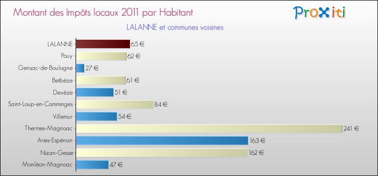 Montant des impôts locaux par Habitant pour LALANNE et les communes proches Comparaison des impôts locaux par habitant pour LALANNE et les communes voisines