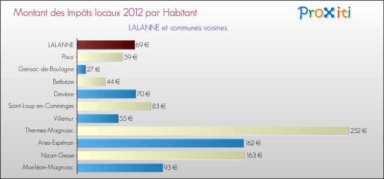 Montant des impôts locaux par Habitant pour LALANNE et les communes proches Comparaison des impôts locaux par habitant pour LALANNE et les communes voisines