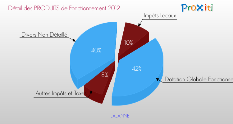 Décomposition du Budget de Fonctionnement 2012 de la commune de LALANNE Budget de Fonctionnement 2012 pour la commune de LALANNE
