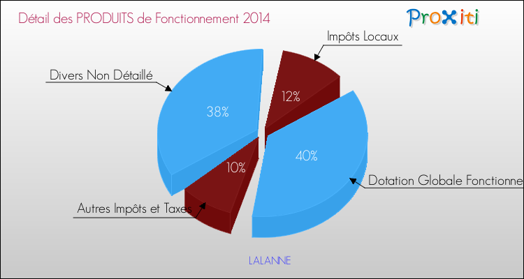 Décomposition du Budget de Fonctionnement 2014 de la commune de LALANNE Budget de Fonctionnement 2014 pour la commune de LALANNE