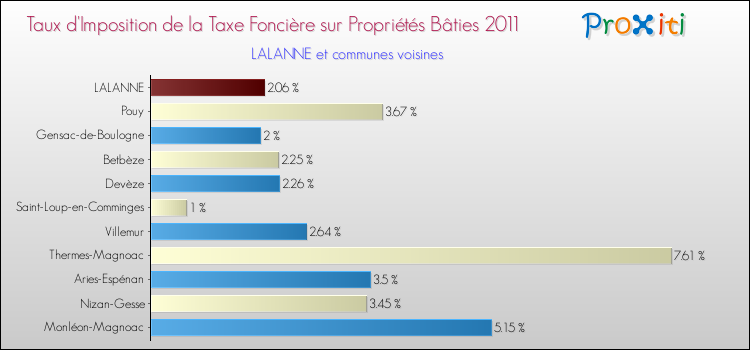 Taux d'imposition de la taxe foncière sur le bati 2011 pour LALANNE et les communes proches Comparaison des taux d'imposition de la taxe foncière sur le bati 2011 pour LALANNE et les communes voisines