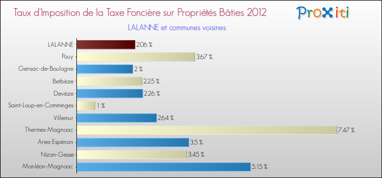 Taux d'imposition de la taxe foncière sur le bati 2012 pour LALANNE et les communes proches Comparaison des taux d'imposition de la taxe foncière sur le bati 2012 pour LALANNE et les communes voisines