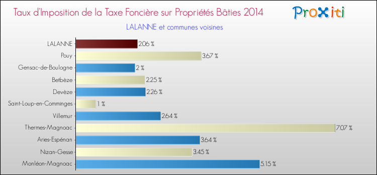 Taux d'imposition de la taxe foncière sur le bati 2014 pour LALANNE et les communes proches Comparaison des taux d'imposition de la taxe foncière sur le bati 2014 pour LALANNE et les communes voisines