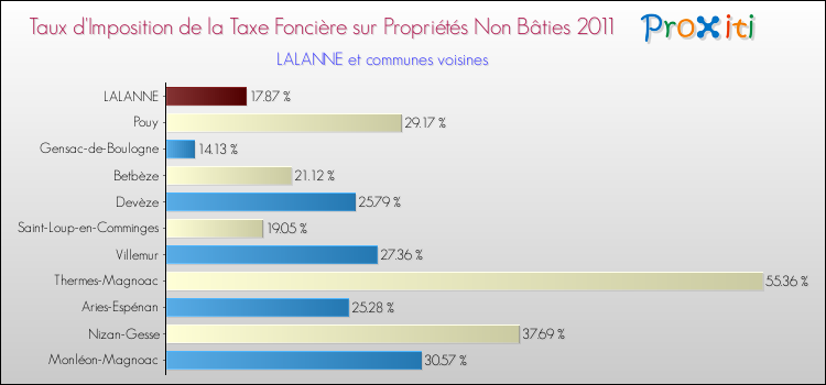 Taux d'imposition de la taxe foncière sur les immeubles et terrains non batis 2011 pour LALANNE et les communes proches Comparaison des taux d'imposition de la taxe foncière sur les immeubles et terrains non batis 2011 pour LALANNE et les communes voisines