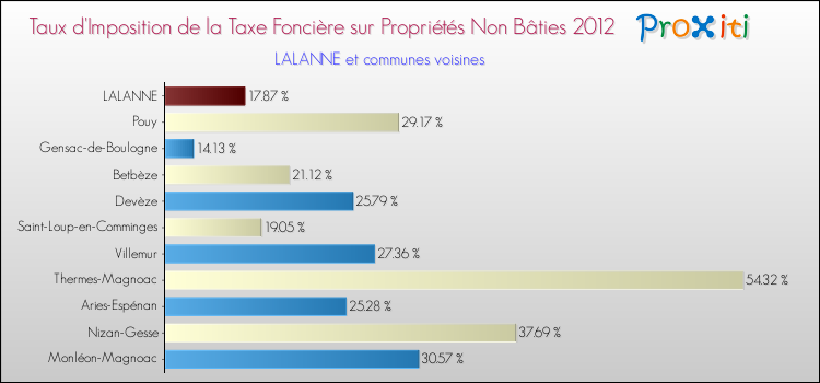 Taux d'imposition de la taxe foncière sur les immeubles et terrains non batis 2012 pour LALANNE et les communes proches Comparaison des taux d'imposition de la taxe foncière sur les immeubles et terrains non batis 2012 pour LALANNE et les communes voisines