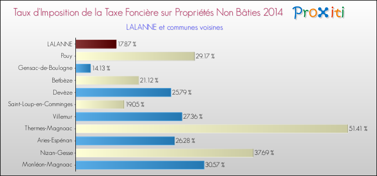 Taux d'imposition de la taxe foncière sur les immeubles et terrains non batis 2014 pour LALANNE et les communes proches Comparaison des taux d'imposition de la taxe foncière sur les immeubles et terrains non batis 2014 pour LALANNE et les communes voisines