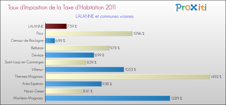Taux d'imposition de la taxe d'habitation 2011 pour LALANNE et les communes proches Comparaison des taux d'imposition de la taxe d'habitation 2011 pour LALANNE et les communes voisines