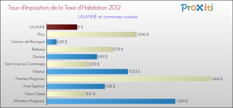 Taux d'imposition de la taxe d'habitation 2012 pour LALANNE et les communes proches Comparaison des taux d'imposition de la taxe d'habitation 2012 pour LALANNE et les communes voisines