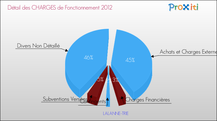 Décomposition des Charges de Fonctionnement 2012 de la commune de LALANNE-TRIE Charges de Fonctionnement 2012 pour la commune de LALANNE-TRIE