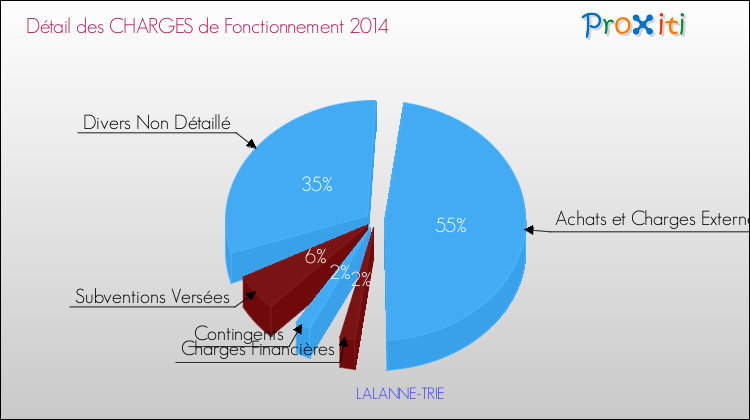 Décomposition des Charges de Fonctionnement 2014 de la commune de LALANNE-TRIE Charges de Fonctionnement 2014 pour la commune de LALANNE-TRIE