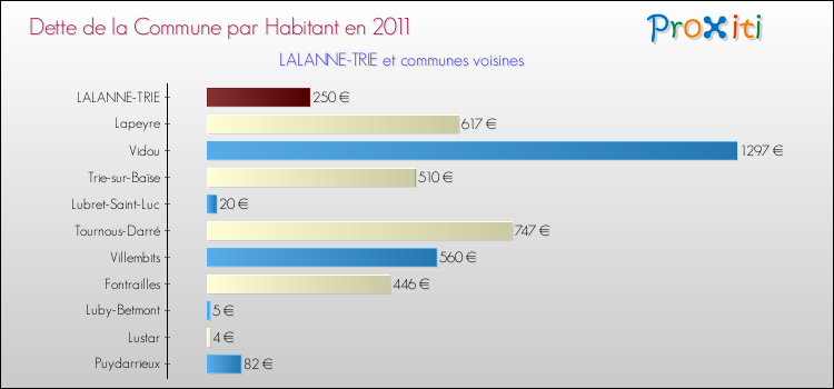 Dette par habitant de la commune en 2011 pour LALANNE-TRIE et les communes proches Comparaison de la dette par habitant de la commune en 2011 pour LALANNE-TRIE et les communes voisines