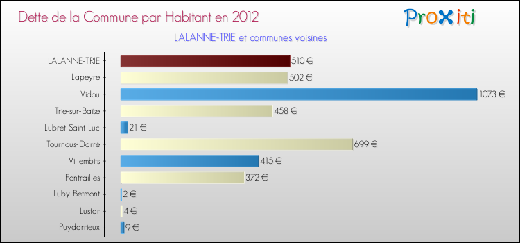 Dette par habitant de la commune en 2012 pour LALANNE-TRIE et les communes proches Comparaison de la dette par habitant de la commune en 2012 pour LALANNE-TRIE et les communes voisines