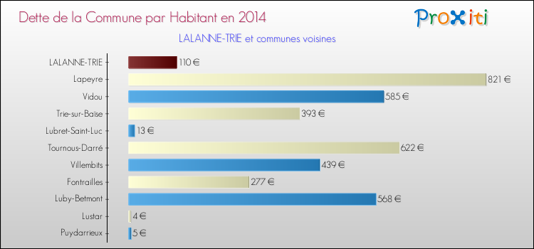 Dette par habitant de la commune en 2014 pour LALANNE-TRIE et les communes proches Comparaison de la dette par habitant de la commune en 2014 pour LALANNE-TRIE et les communes voisines