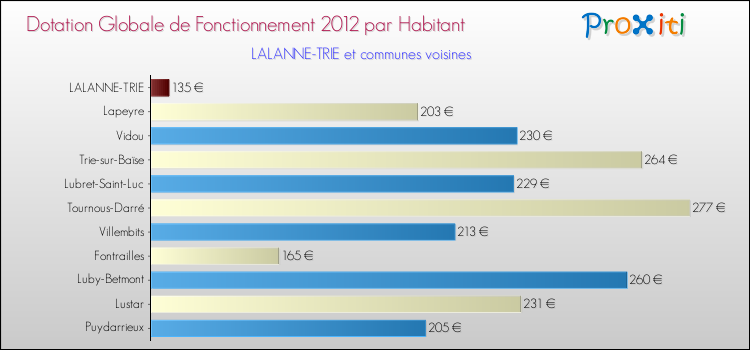 Montant des dotations globales de fonctionnement DGF par Habitant pour LALANNE-TRIE et les communes proches Comparaison des des dotations globales de fonctionnement DGF par habitant pour LALANNE-TRIE et les communes voisines