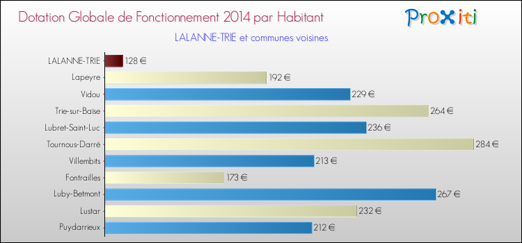 Montant des dotations globales de fonctionnement DGF par Habitant pour LALANNE-TRIE et les communes proches en 2014. Comparaison des des dotations globales de fonctionnement DGF par habitant pour LALANNE-TRIE et les communes voisines en 2014.