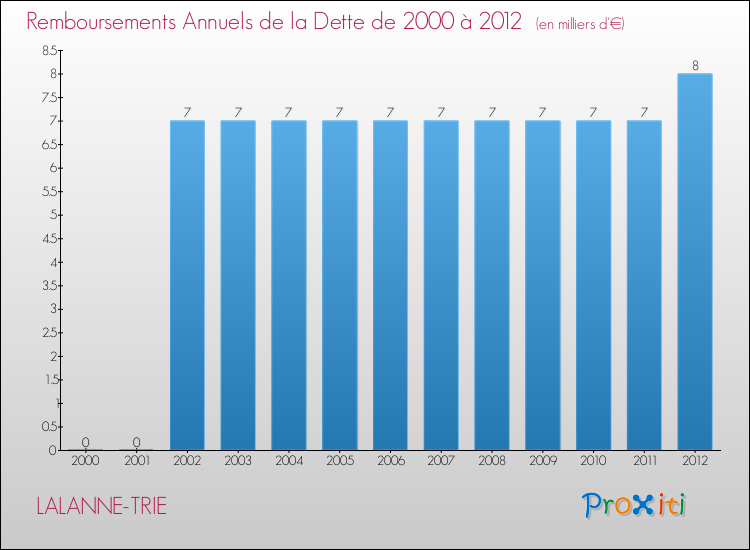 Evolution de l'annuité de la dette pour la commune de LALANNE-TRIE de 2000 à 2012 Annuités de la dette pour LALANNE-TRIE de 2000 à 2012