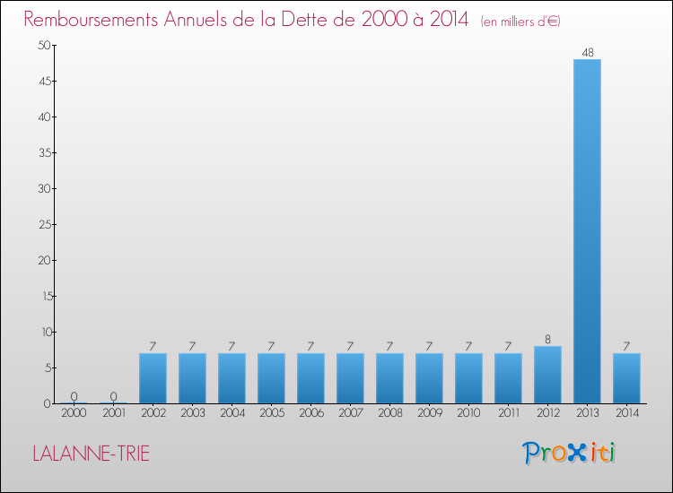 Evolution de l'annuité de la dette pour la commune de LALANNE-TRIE de 2000 à 2014 Annuités de la dette pour LALANNE-TRIE de 2000 à 2014