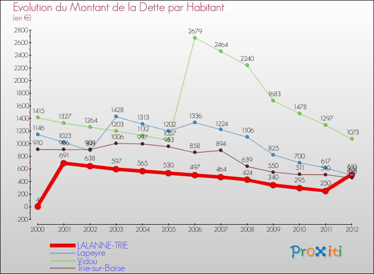Evolution de la dette par habitant pour la commune de LALANNE-TRIE et les communes proches de 2000 à 2012 Comparaison de la dette par habitant pour LALANNE-TRIE et les communes voisines de 2000 à 2012