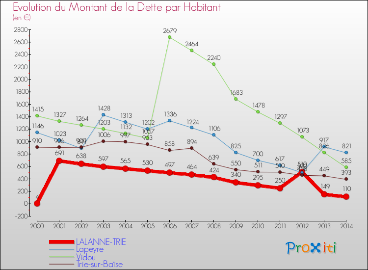 Evolution de la dette par habitant pour la commune de LALANNE-TRIE et les communes proches de 2000 à 2014 Comparaison de la dette par habitant pour LALANNE-TRIE et les communes voisines de 2000 à 2014