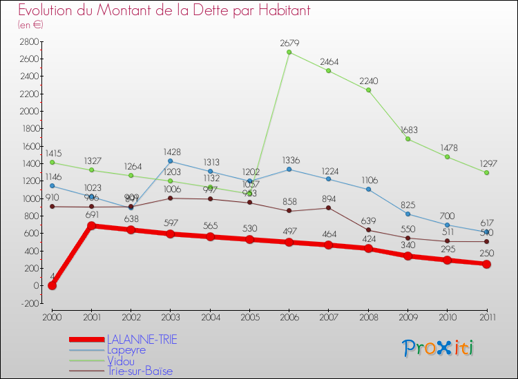 Evolution de la dette par habitant pour la commune de LALANNE-TRIE et les communes proches Comparaison de la dette par habitant pour LALANNE-TRIE et les communes voisines