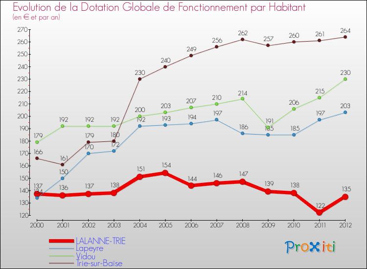 Evolution et montant de la dotation globale de fonctionnement par Habitant pour LALANNE-TRIE et les communes proches Comparaison des dotations globales de fonctionnement par habitant pour LALANNE-TRIE et les communes voisines