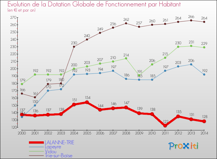 Evolution et montant de la dotation globale de fonctionnement par Habitant pour LALANNE-TRIE et les communes proches de 2000 à 2014. Comparaison des dotations globales de fonctionnement par habitant pour LALANNE-TRIE et les communes voisines de 2000 à 2014.