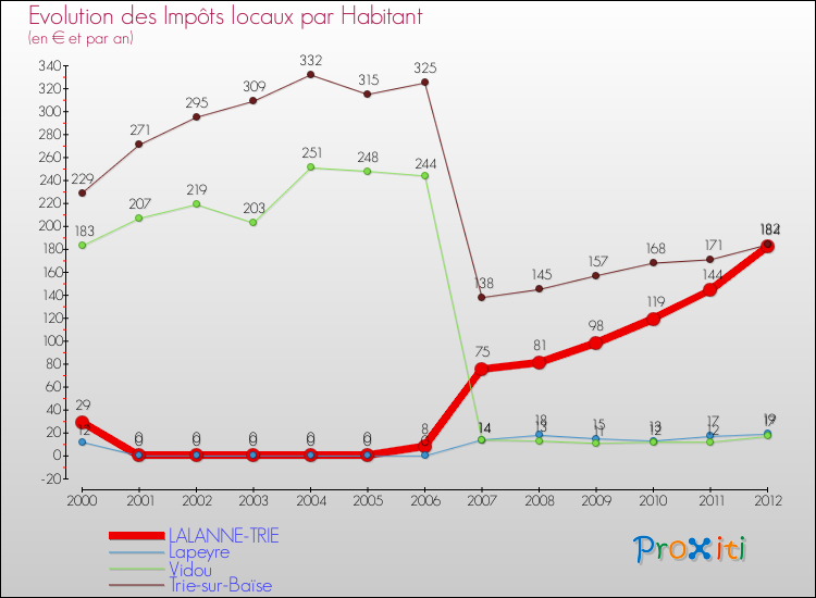 Evolution et montant des impôts locaux par Habitant pour LALANNE-TRIE et les communes proches Comparaison des impôts locaux par habitant pour LALANNE-TRIE et les communes voisines
