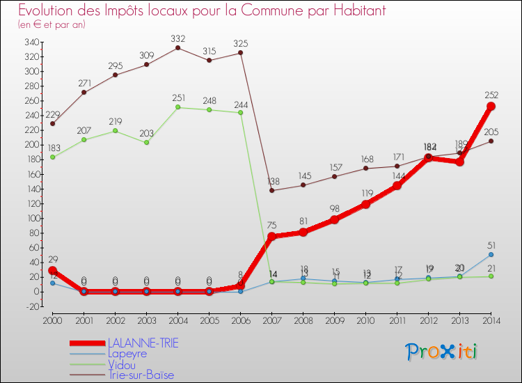 Evolution et montant des impôts locaux par Habitant pour LALANNE-TRIE et les communes proches de 2000 à 2014 Comparaison des impôts locaux par habitant pour LALANNE-TRIE et les communes voisines de 2000 à 2014