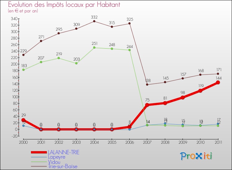 Evolution et montant des impôts locaux par Habitant pour LALANNE-TRIE et les communes proches Comparaison des impôts locaux par habitant pour LALANNE-TRIE et les communes voisines