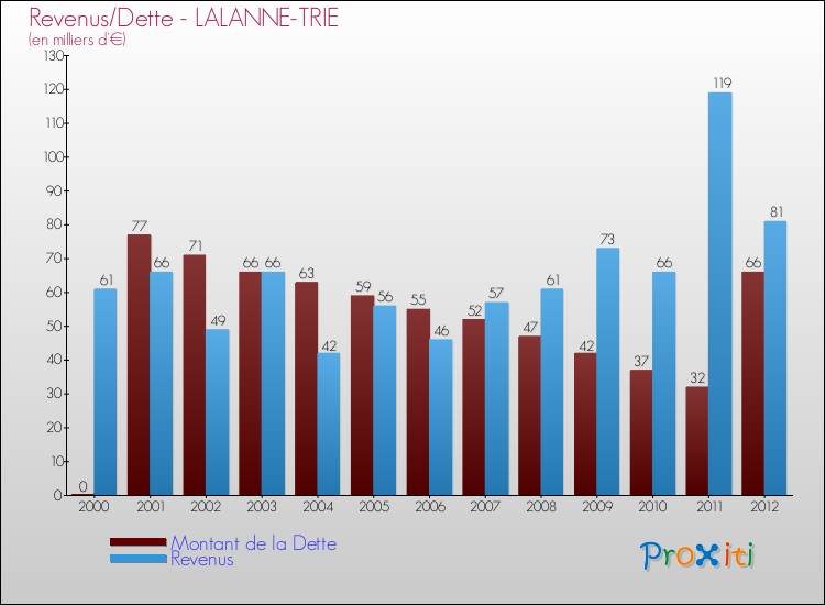Evolution comparée de la dette et des revenus pour la commune de LALANNE-TRIE de 2000 à 2012 Comparaison de la dette et des revenus pour LALANNE-TRIE de 2000 à 2012