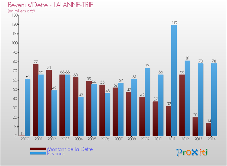 Evolution comparée de la dette et des revenus pour la commune de LALANNE-TRIE de 2000 à 2014 Comparaison de la dette et des revenus pour LALANNE-TRIE de 2000 à 2014