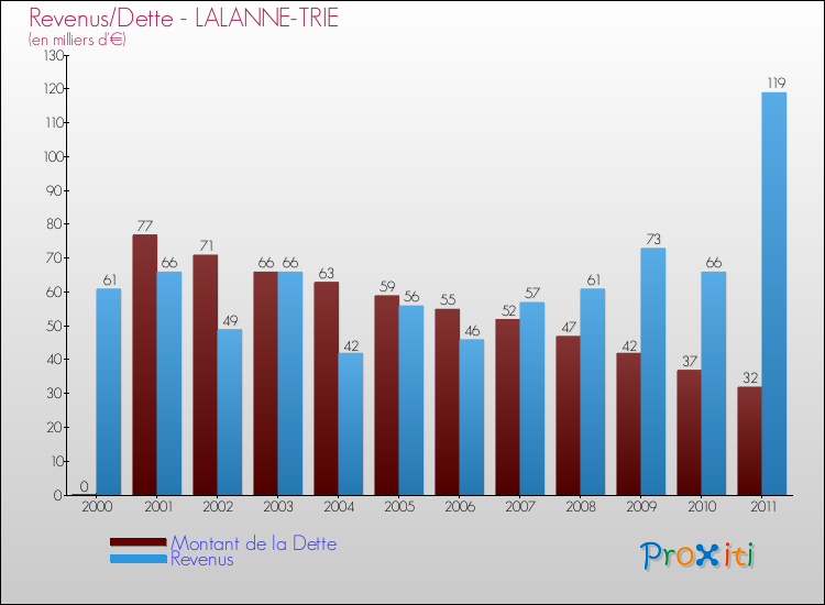 Evolution comparée de la dette et des revenus pour la commune de LALANNE-TRIE de 2000 à 2011 Comparaison de la dette et des revenus pour LALANNE-TRIE de 2000 à 2011