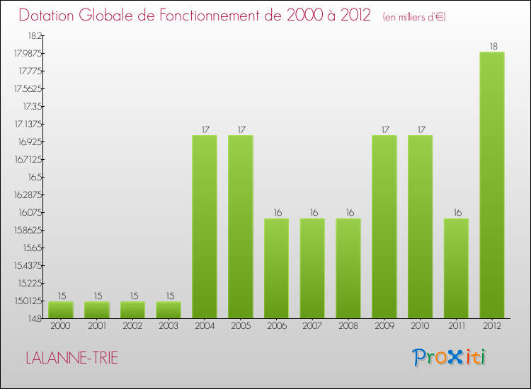 Evolution du montant de la Dotation Globale de Fonctionnement pour la commune de LALANNE-TRIE de 2000 à 2012 Evolution du montant de la Dotation Globale de Fonctionnement pour LALANNE-TRIE de 2000 à 2012