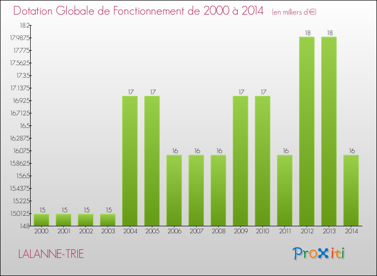Evolution du montant de la Dotation Globale de Fonctionnement pour la commune de LALANNE-TRIE de 2000 à 2014 Evolution du montant de la Dotation Globale de Fonctionnement pour LALANNE-TRIE de 2000 à 2014